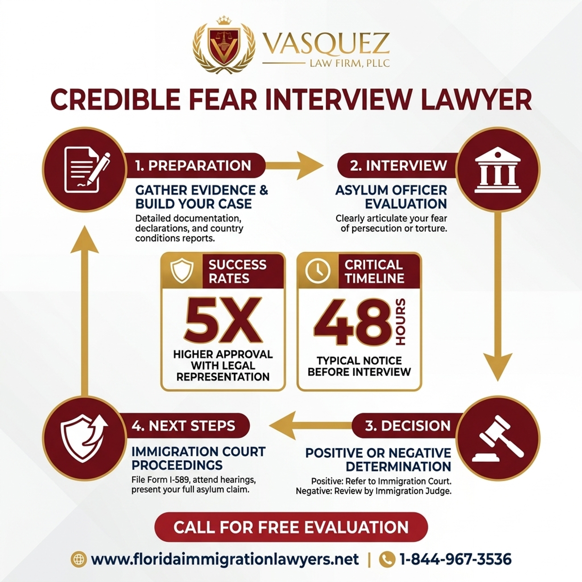 Estadísticas y Datos Clave para Abogado para Entrevista de Miedo Creíble en Florida