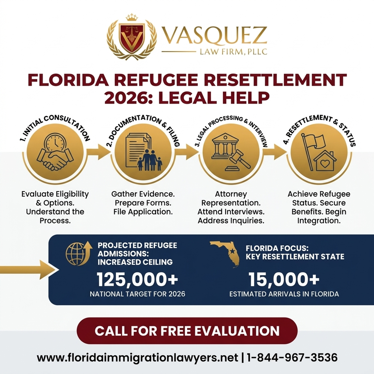 Estadísticas y Datos Clave para Ayuda de Inmigración para Refugiados en Florida: Reasentamiento 2026