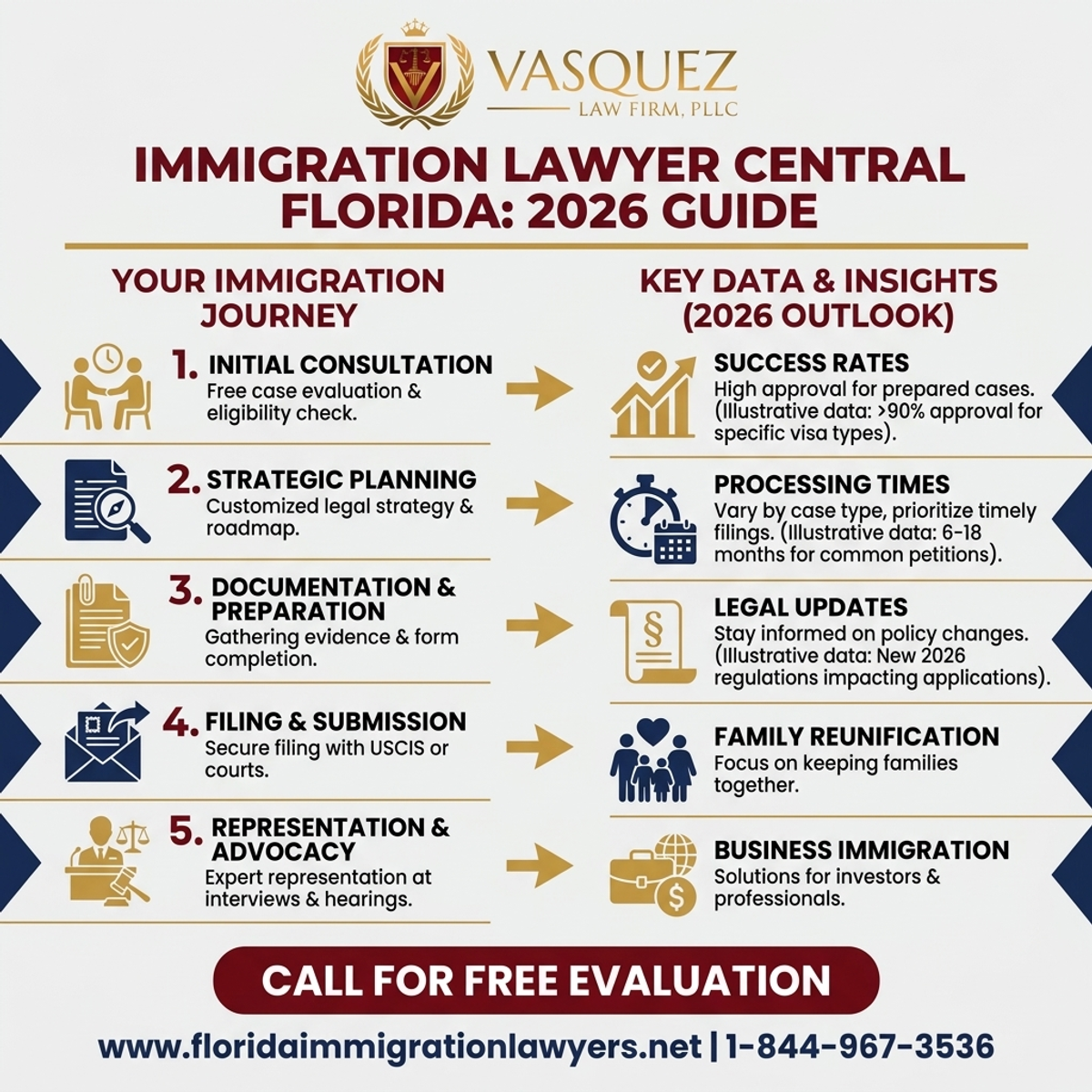 Key Statistics and Data for Immigration Lawyer Central Florida: 2026 Guide