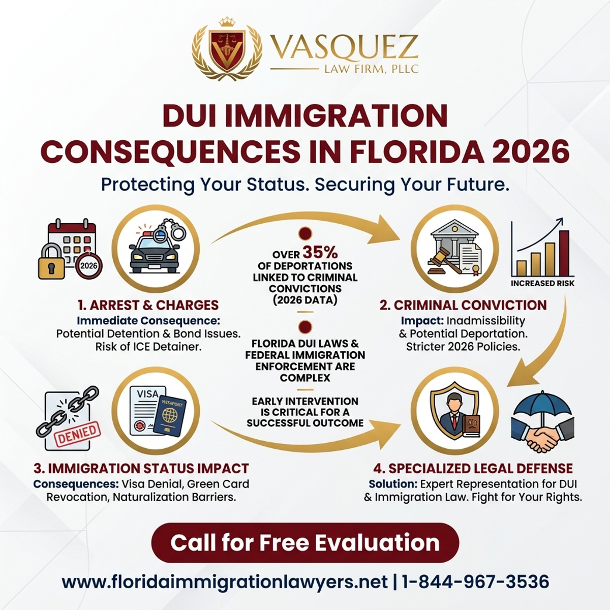 Estadísticas y Datos Clave para Consecuencias de DUI en Inmigración en Florida 2026