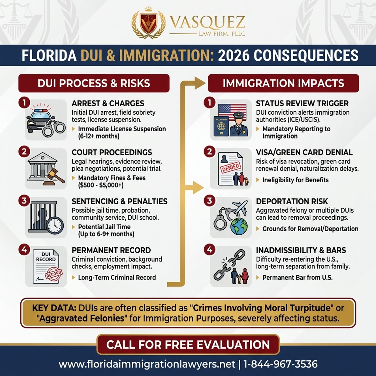 Estadísticas y Datos Clave para Abogado de DUI e Inmigración: Consecuencias en Florida 2026