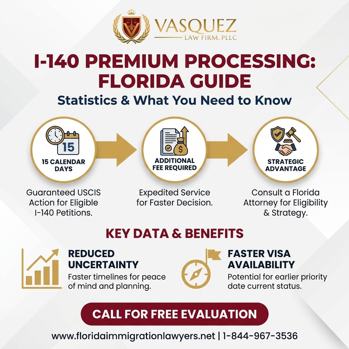 Estadísticas y Datos Clave para Tiempo de Procesamiento Premium I-140 en Florida: Qué Saber
