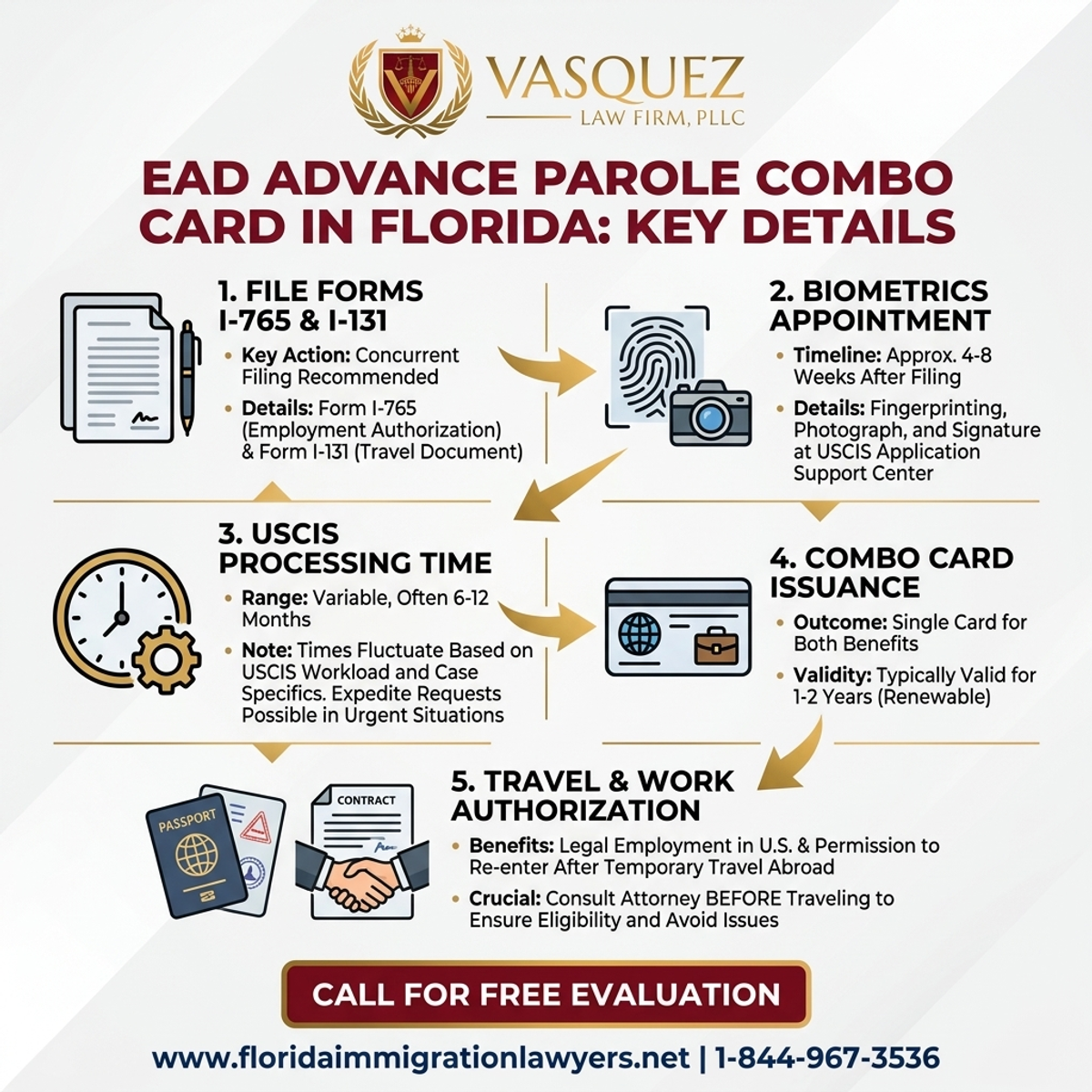 Estadísticas y Datos Clave para Detalles Clave del Combo Card de EAD y Advance Parole en Florida