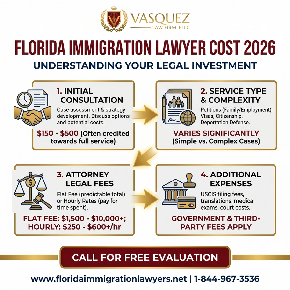 Estadísticas y Datos Clave para Costo de Abogado de Inmigración en Florida 2026