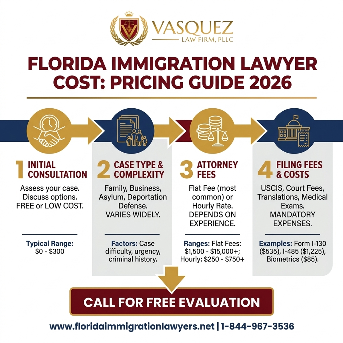 Estadísticas y Datos Clave para Costo de Abogado de Inmigración: Guía de Precios Florida 2026