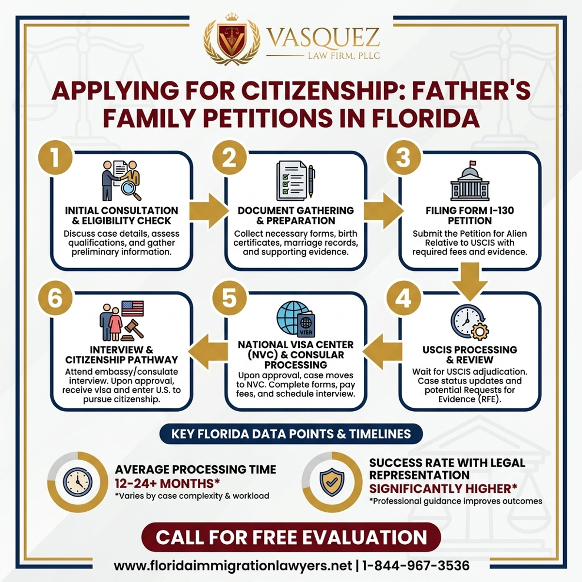 Estadísticas y Datos Clave para Ciudadanía por Petición Familiar del Padre en Florida 2026