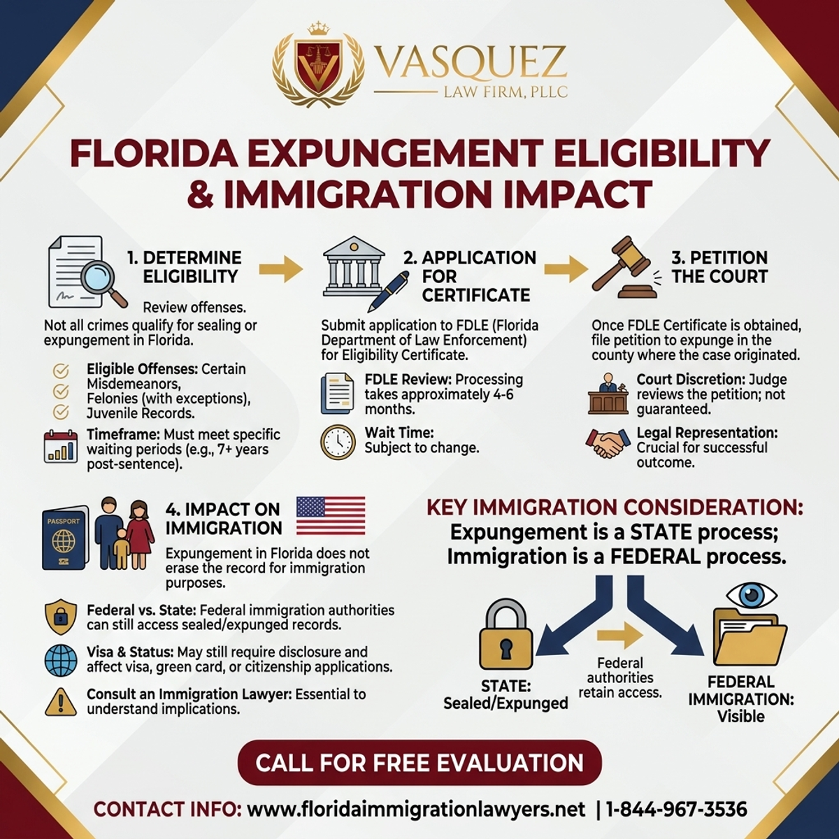 Estadísticas y Datos Clave para Certificado de Elegibilidad para Expungement en Florida: Impacto en la Inmigración