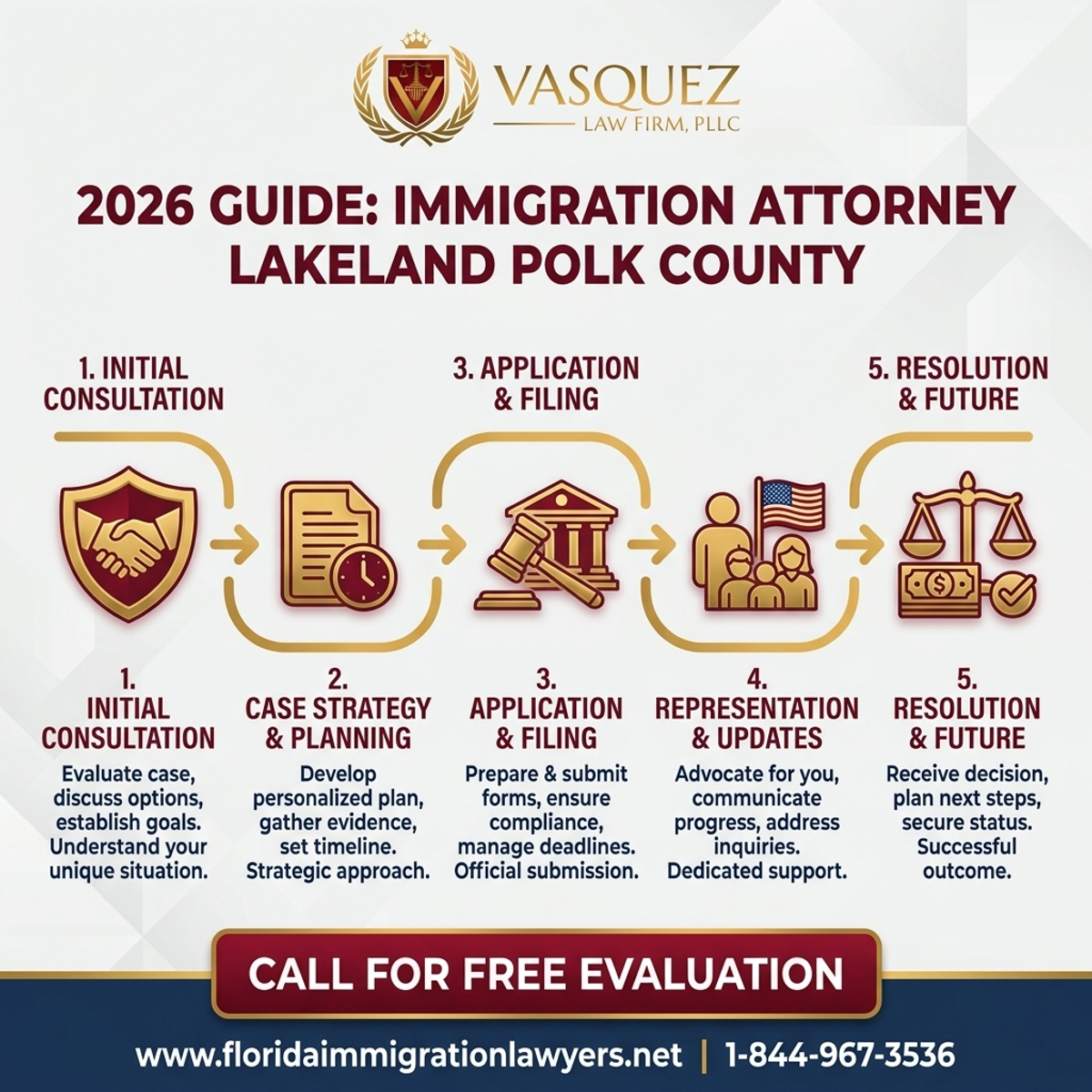 Estadísticas y Datos Clave para Abogado de Inmigración Lakeland Polk County: Guía 2026