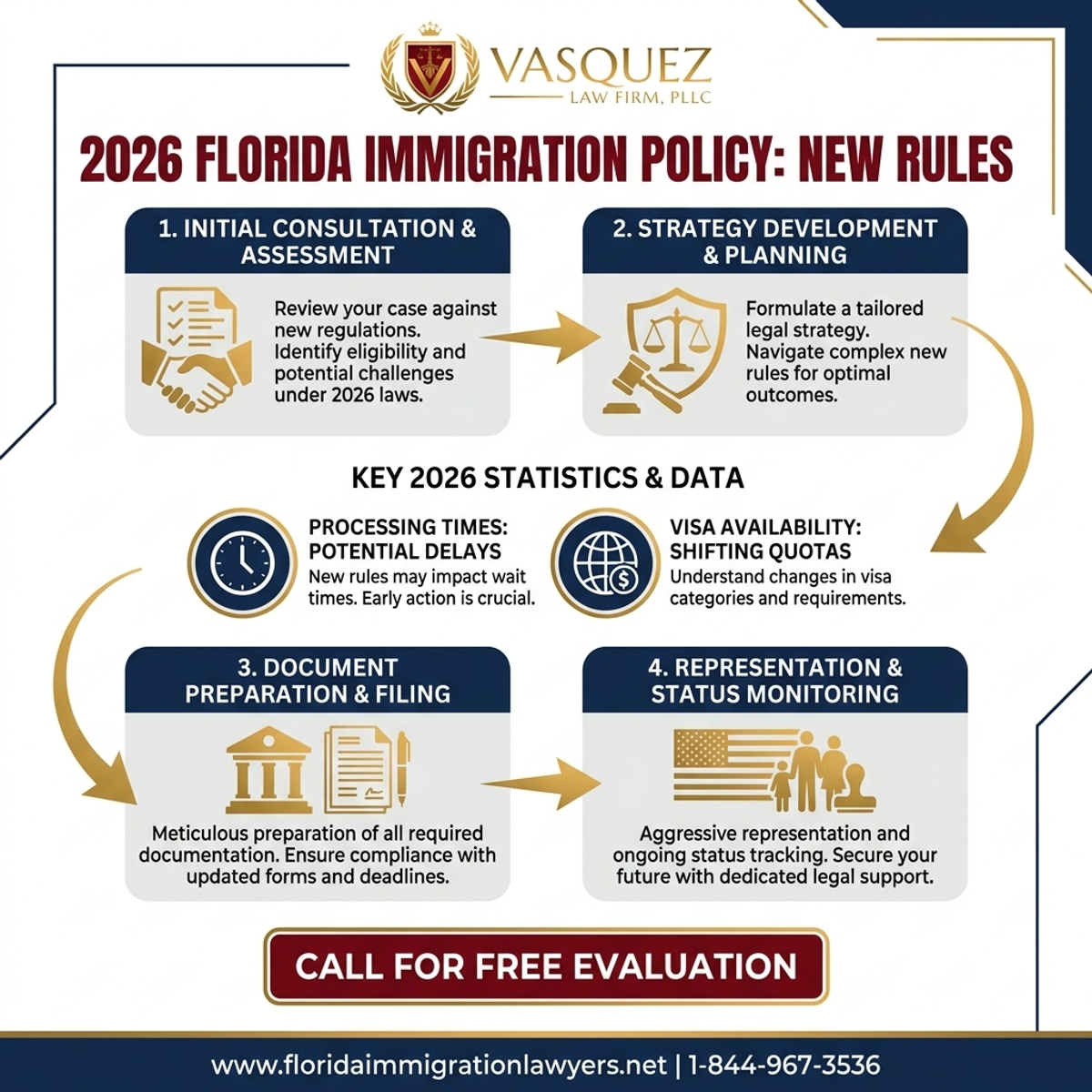 Estadísticas y Datos Clave para Cambios en la Política de Inmigración 2026: Nuevas Reglas en Florida