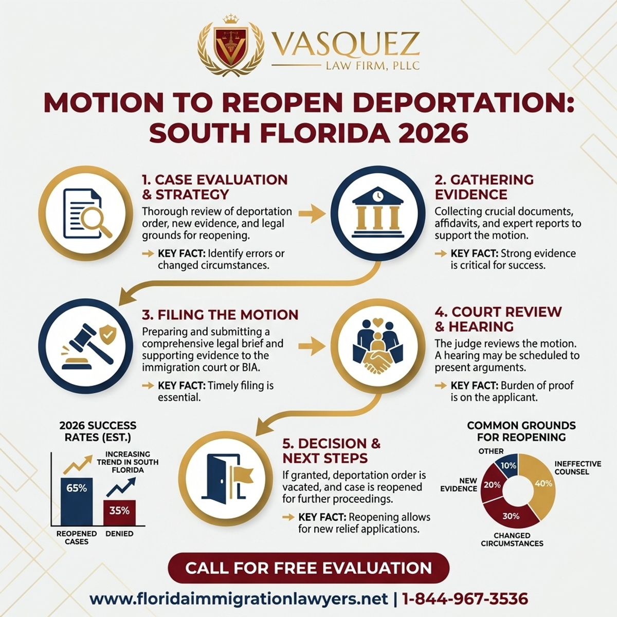 Estadísticas y Datos Clave para Moción para Reabrir Deportación en Florida 2026