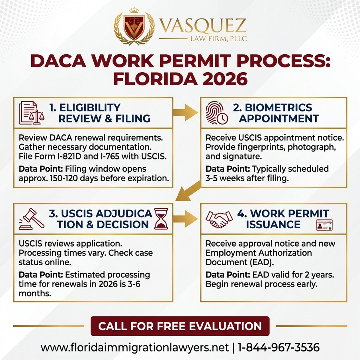 Estadísticas y Datos Clave para Proceso de Permiso de Trabajo DACA en Florida 2026