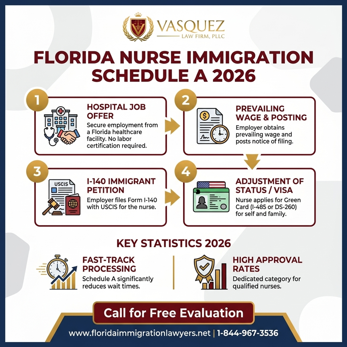 Estadísticas y Datos Clave para Inmigración para Enfermeras bajo Schedule A en Florida 2026