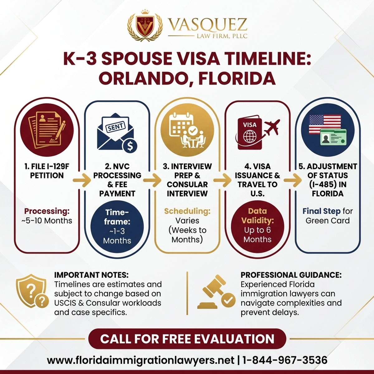 Estadísticas y Datos Clave para Abogado para Visa K-3 de Matrimonio en Orlando Florida