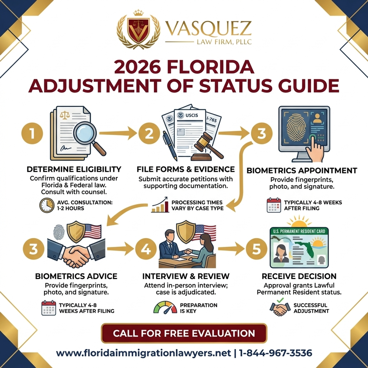 Estadísticas y Datos Clave para Guía de Ajuste de Estatus en Florida para 2026