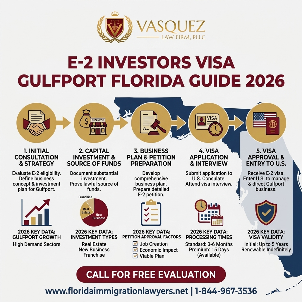 Estadísticas y Datos Clave para Guía de Visas para Inversionistas E-2 en Gulfport Florida 2026