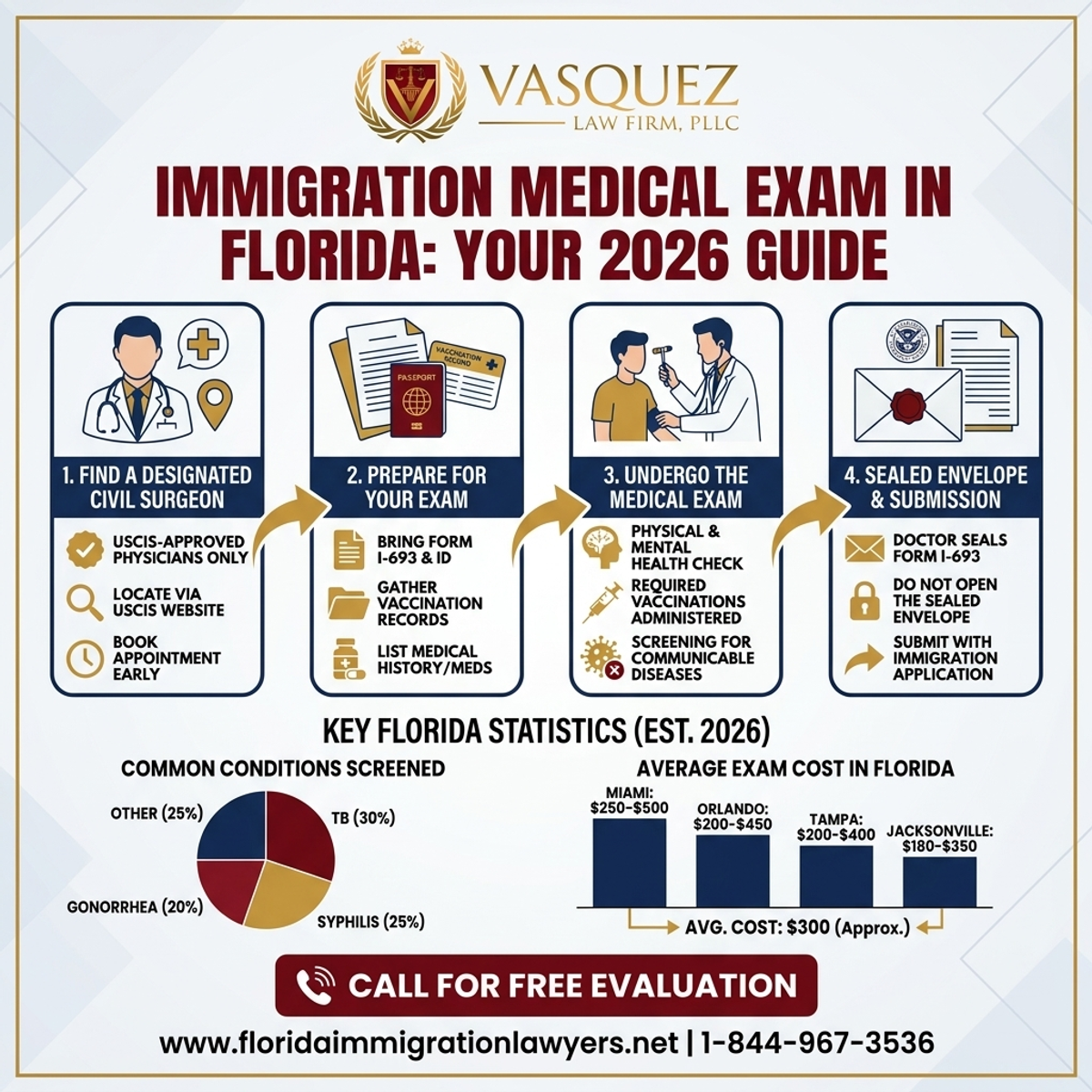 Estadísticas y Datos Clave para Examen Médico Migratorio en Florida: Su Guía 2026