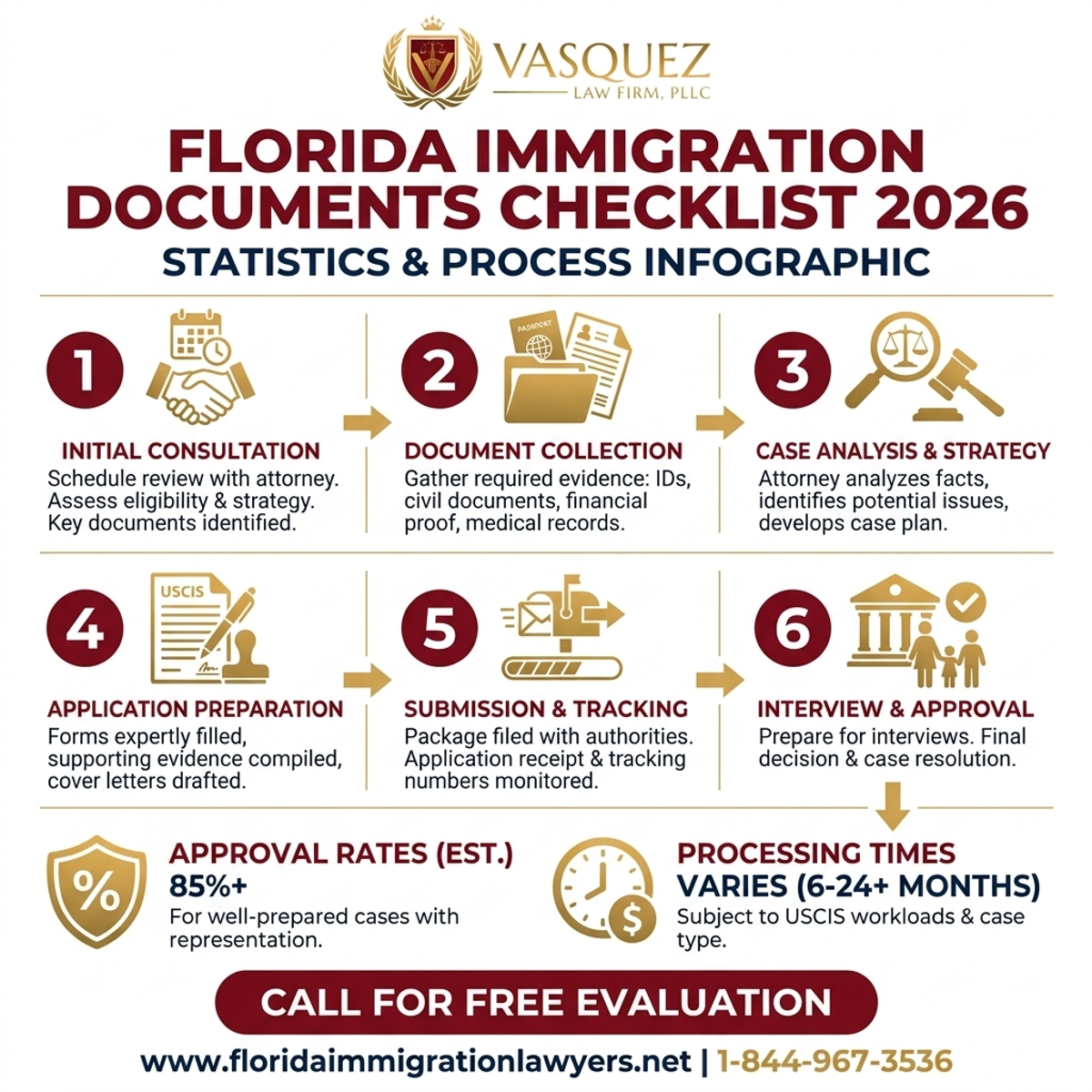Estadísticas y Datos Clave para Lista de Verificación de Documentos de Inmigración en Florida 2026