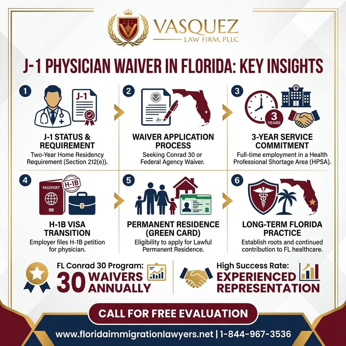 Estadísticas y Datos Clave para Colocación de Médicos con Exención J-1 en Florida