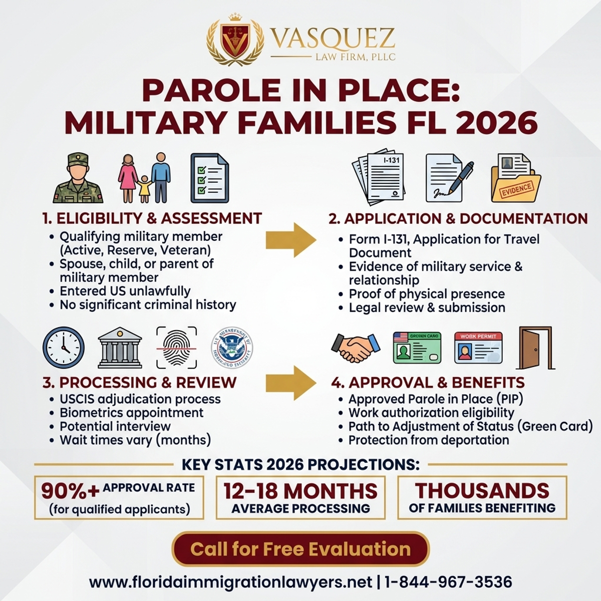 Estadísticas y Datos Clave para Parole in Place para Familias Militares en Florida 2026