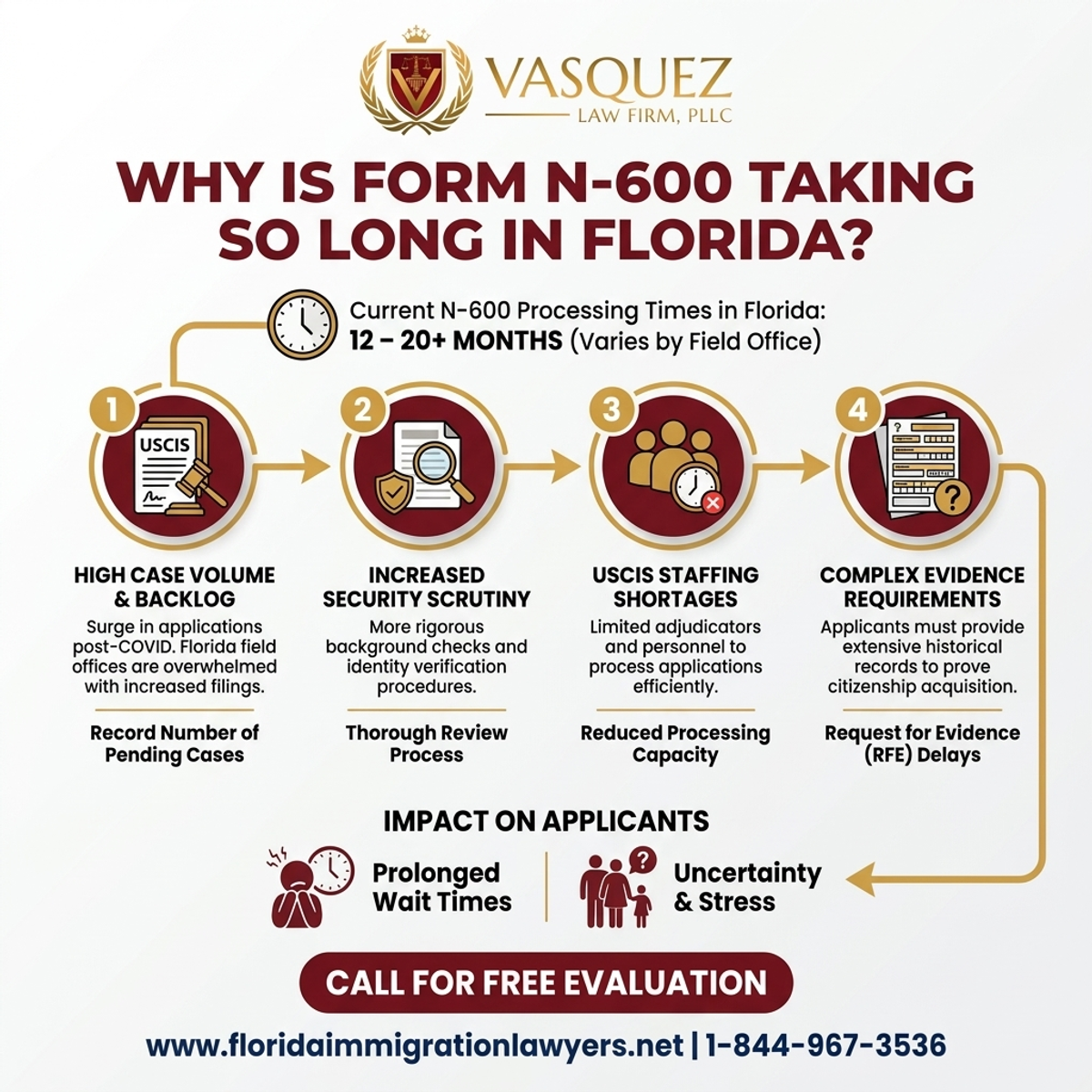 Estadísticas y Datos Clave para ¿Por Qué Tarda Tanto el Formulario N-600 en Florida?