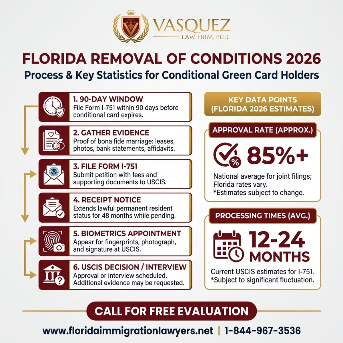 Estadísticas y Datos Clave para Eliminar Tarjeta de Residencia Condicional Florida 2026
