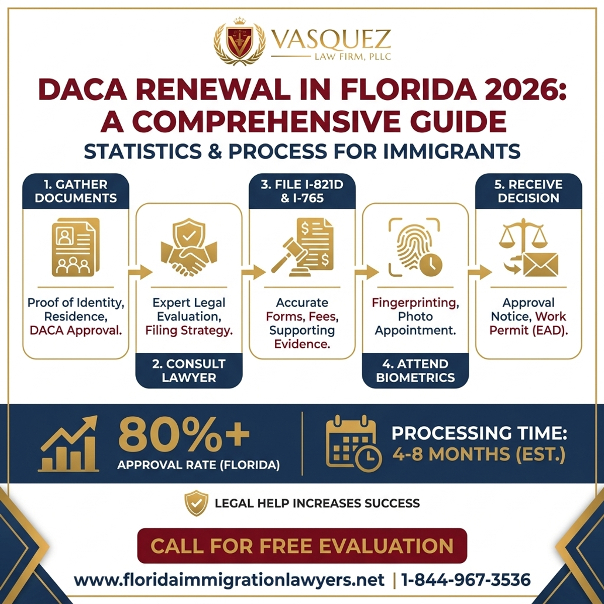 Estadísticas y Datos Clave para Renovación DACA Florida 2026: Guía Esencial para Dreamers