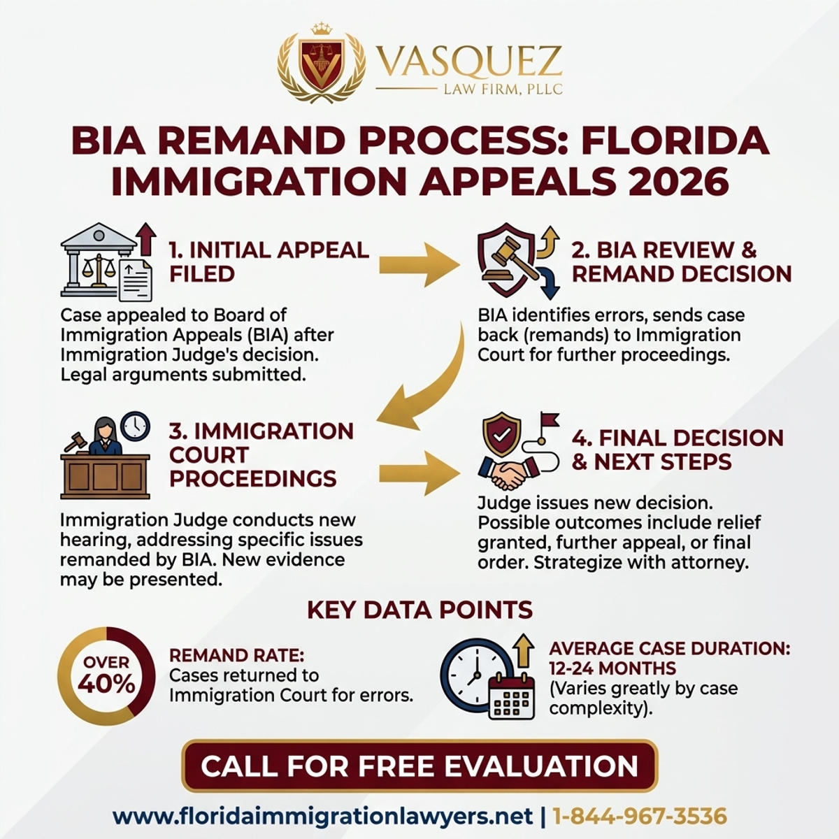 Estadísticas y Datos Clave para Proceso de Remisión BIA para Apelaciones Migratorias en Florida 2026