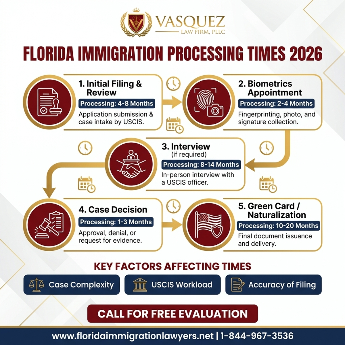 Estadísticas y Datos Clave para USCIS Cerca de Mí: Tiempos en Florida 2026