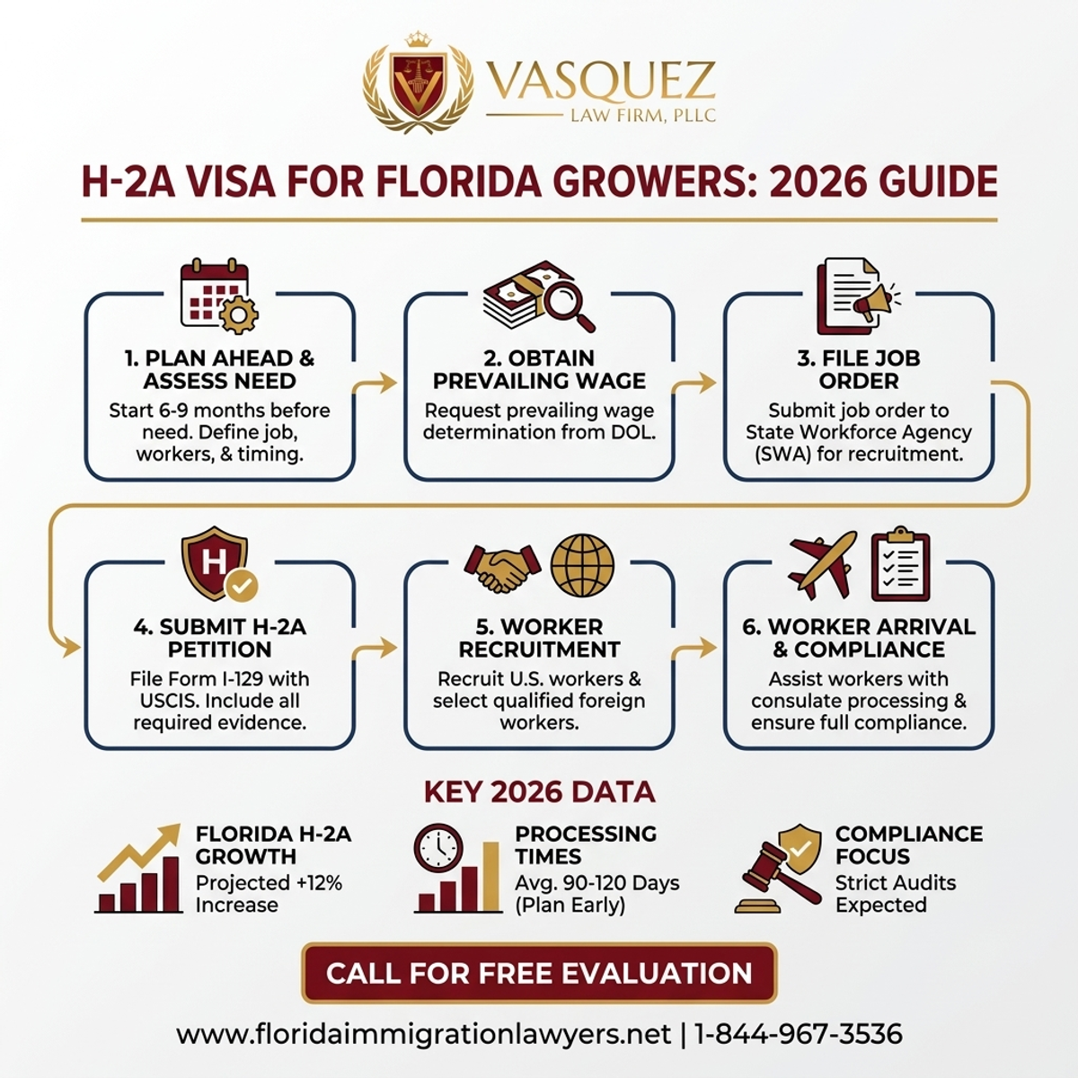 Estadísticas y Datos Clave para Visa H-2A para Agricultores en Florida: Guía 2026