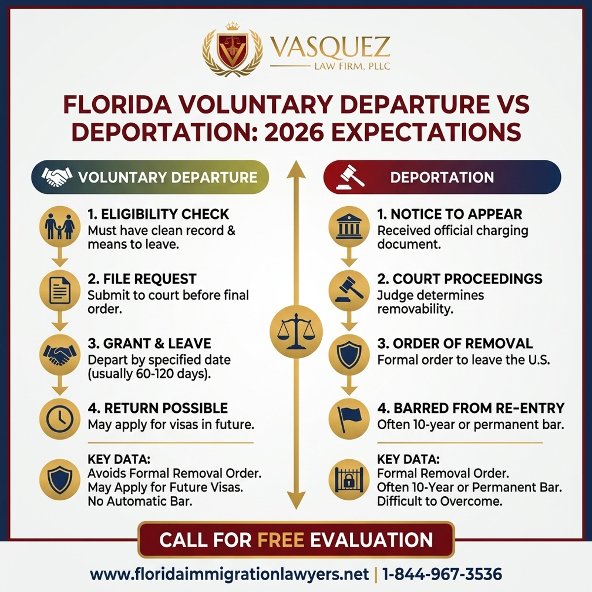 Estadísticas y Datos Clave para Salida Voluntaria vs Deportación: Opciones Migratorias en Florida 2026