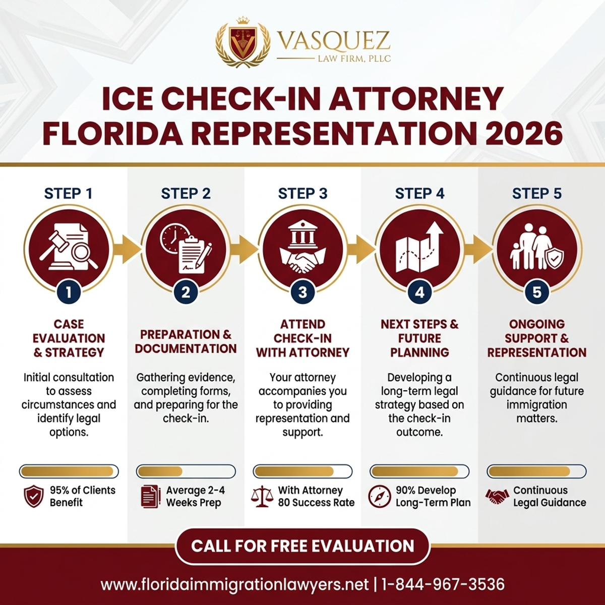 Estadísticas y Datos Clave para Reuniones ICE en Florida: Representación Legal 2026