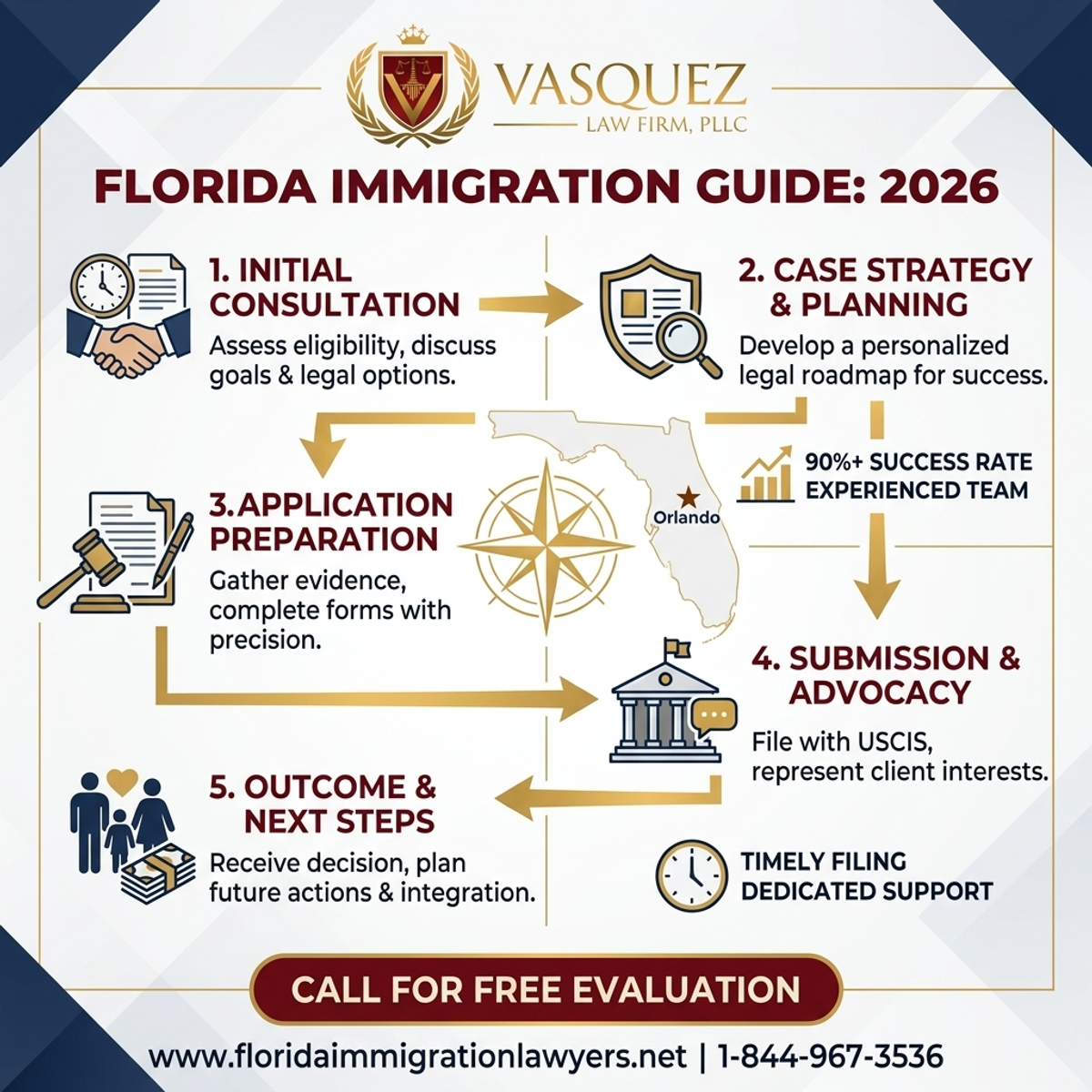 Estadísticas y Datos Clave para Abogado de Inmigración en Orlando, FL: Su Guía Legal Completa