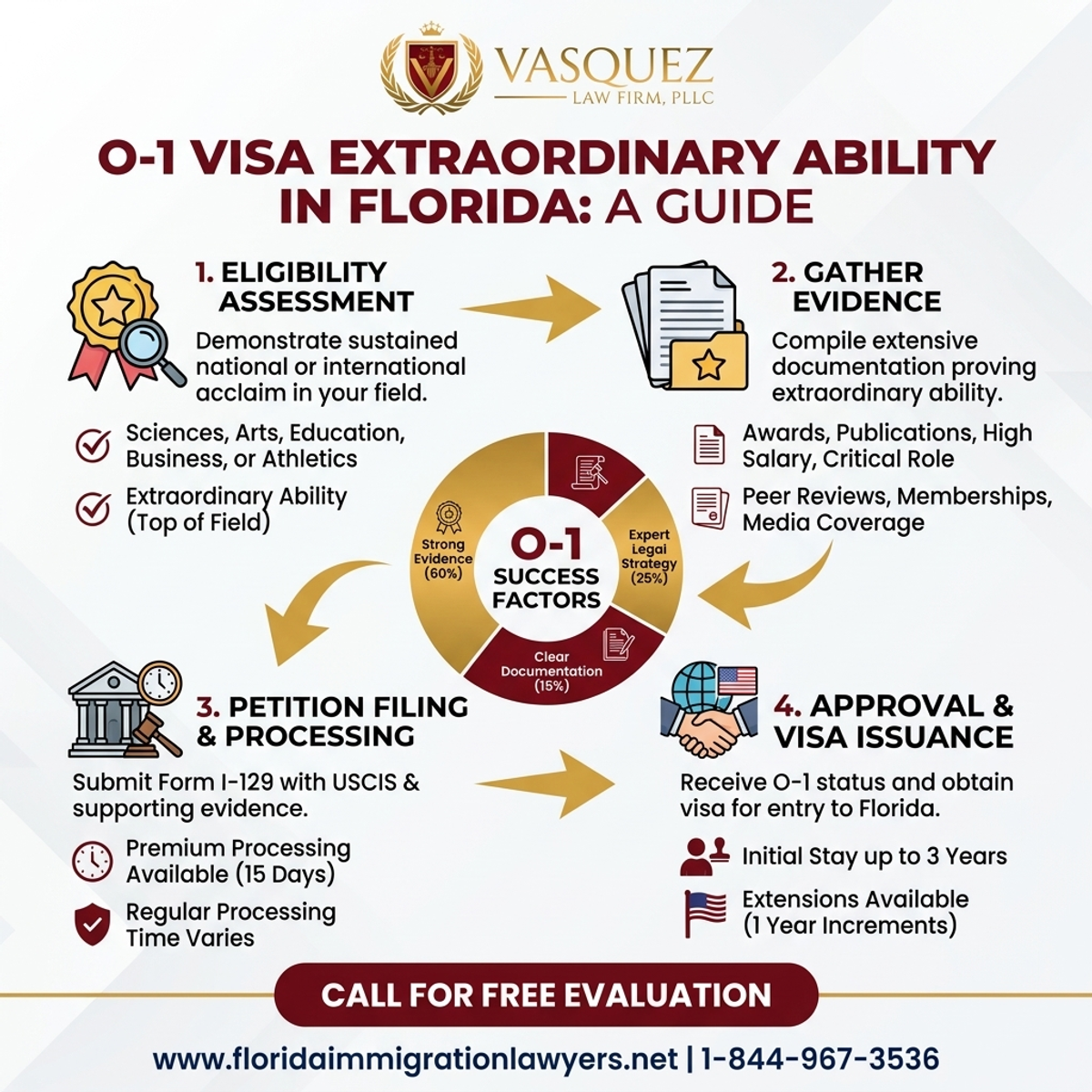 Estadísticas y Datos Clave para Abogado de Visa O-1 Habilidad Extraordinaria en Florida