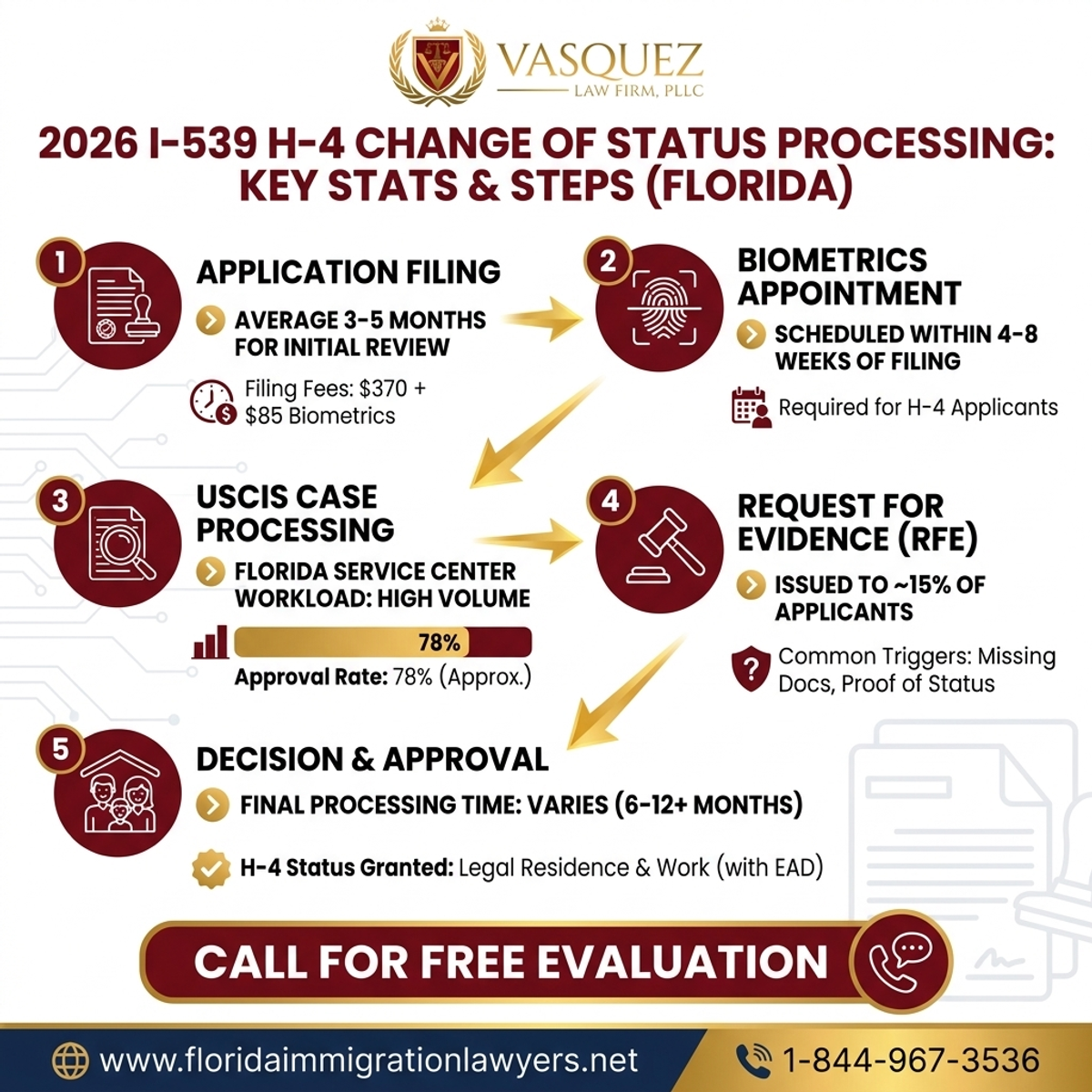 Estadísticas y Datos Clave para Procesamiento de Cambio de Estatus I-539 H-4 en Florida 2026
