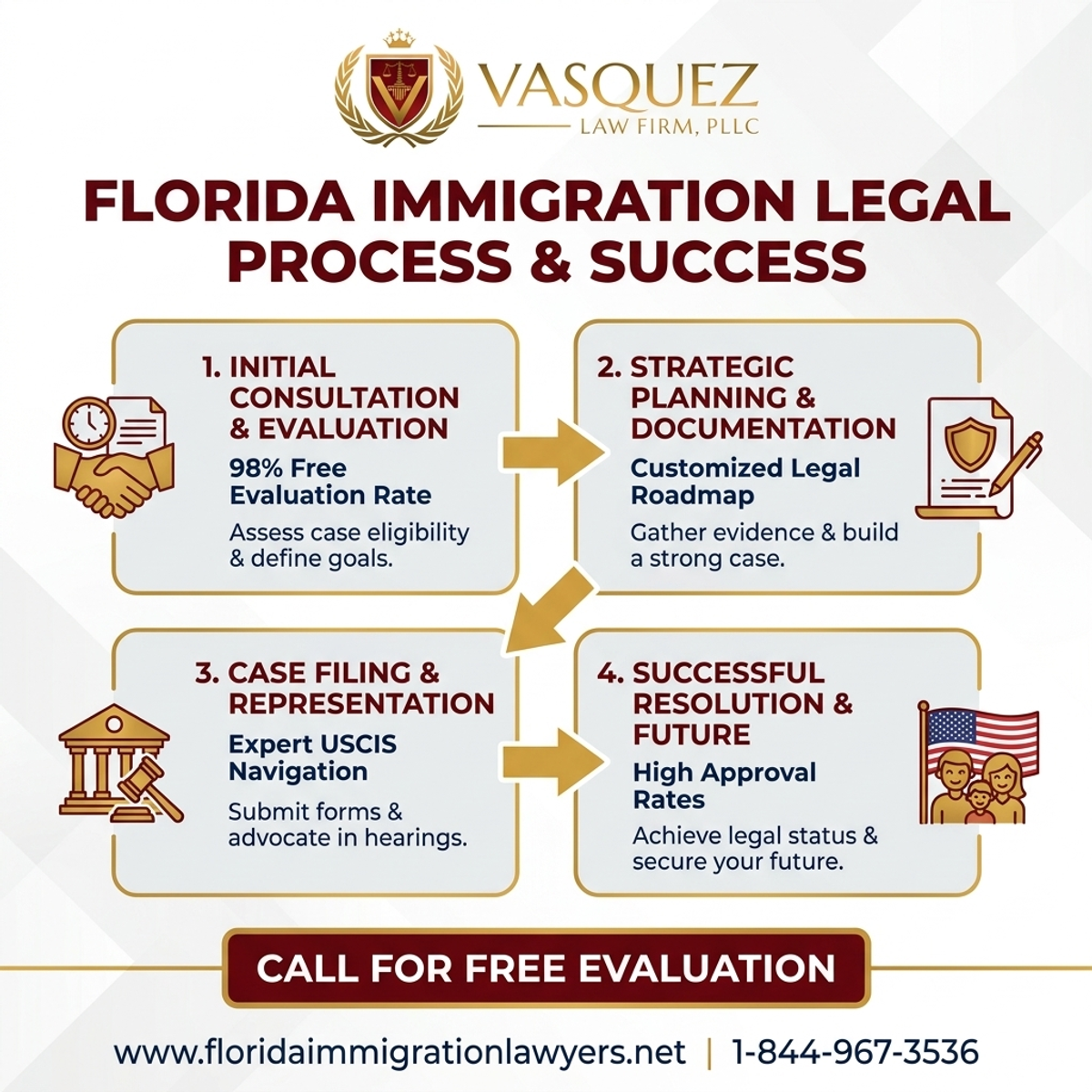 Estadísticas y Datos Clave para Servicios de Abogados de Inmigración en Orlando, Florida