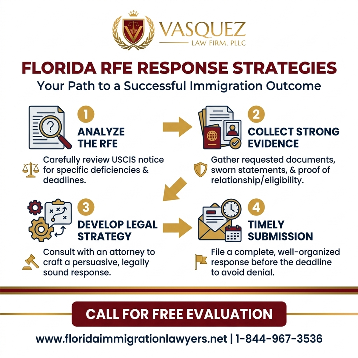 Estadísticas y Datos Clave para Estrategias de Respuesta a RFEs de Inmigración en Florida