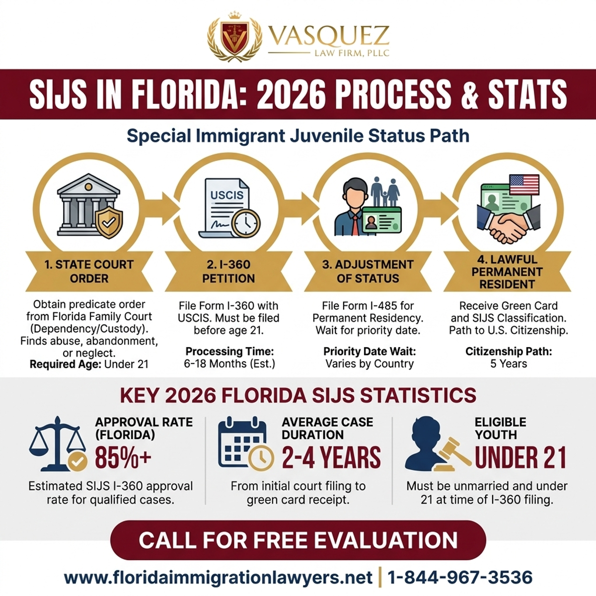 Estadísticas y Datos Clave para Estado Especial de Inmigrante Juvenil en Florida 2026