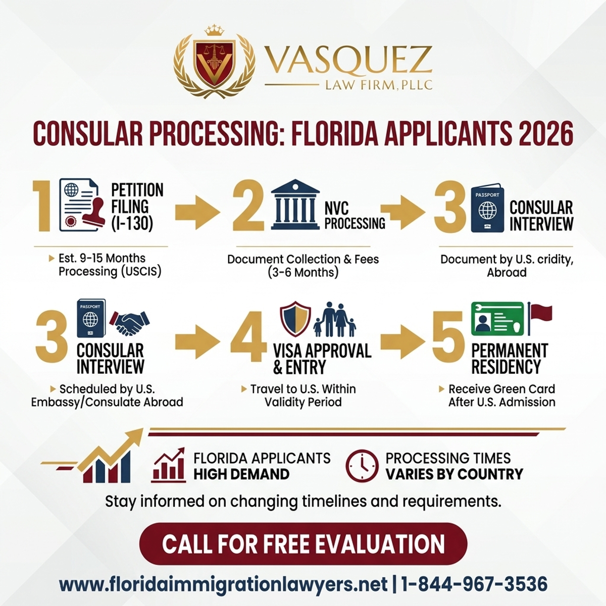 Estadísticas y Datos Clave para Abogado de Procesamiento Consular para Solicitantes de Florida en 2026