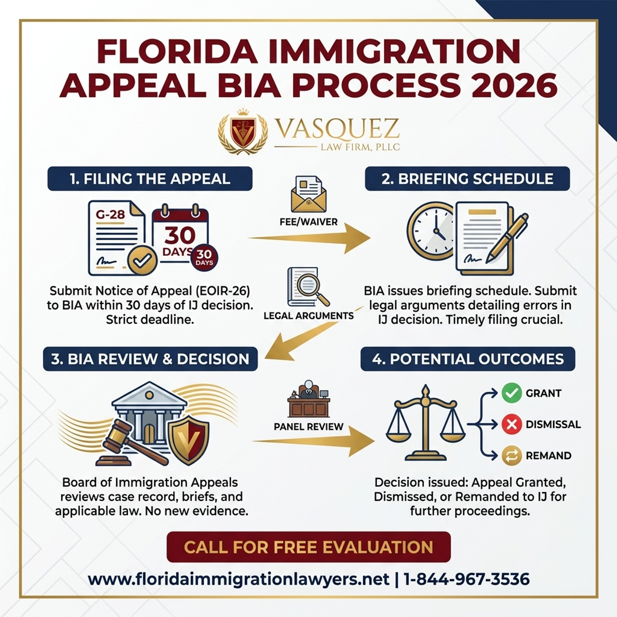 Key Statistics and Data for Immigration Appeal BIA Process in Florida 2026