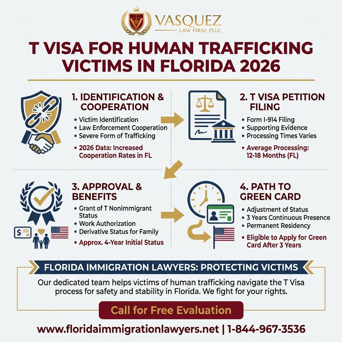 Key Statistics and Data for T Visa for Human Trafficking Victims in Florida 2026
