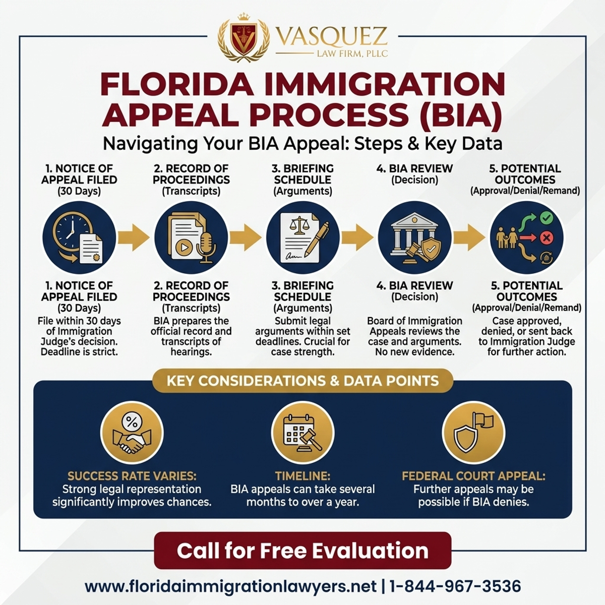 Estadísticas y Datos Clave para Proceso de Apelación de Inmigración ante el BIA en Florida