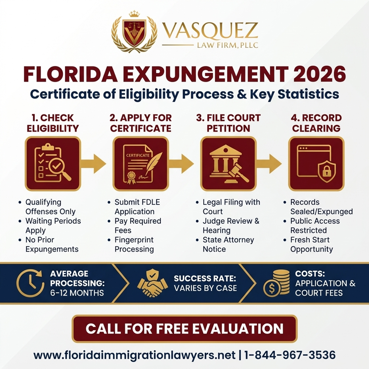 Estadísticas y Datos Clave para Impacto del Expungement en Inmigración en Florida 2026