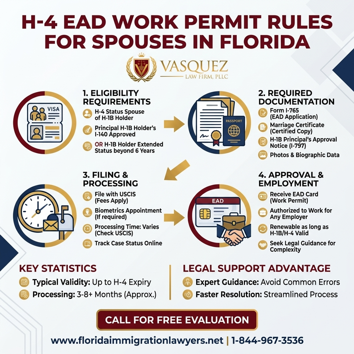 Estadísticas y Datos Clave para Reglas de Permiso de Trabajo H-4 EAD para Cónyuges en Florida