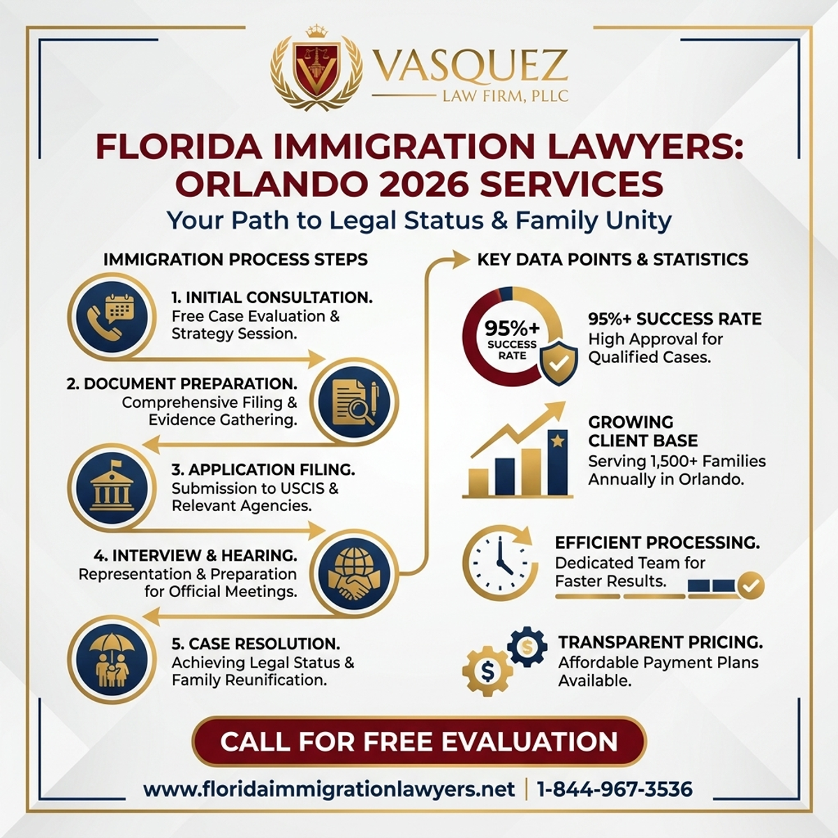 Estadísticas y Datos Clave para Servicios de Abogado de Inmigración en Orlando, Florida 2026
