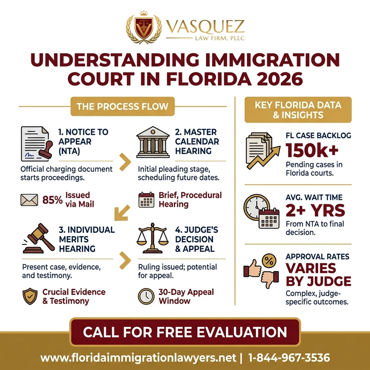 Estadísticas y Datos Clave para Comprender el Tribunal de Inmigración en Florida 2026