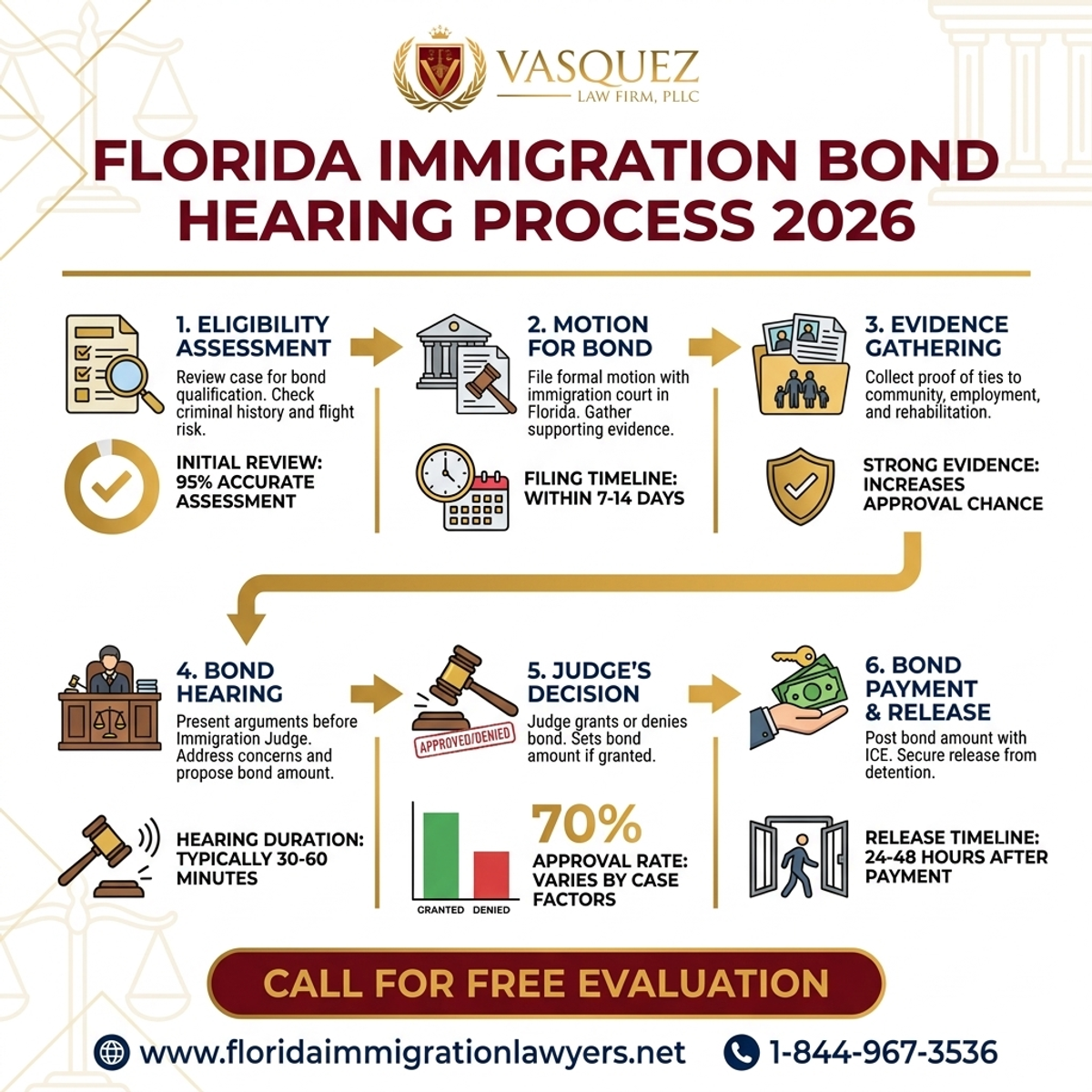 Estadísticas y Datos Clave para Proceso de Audiencia de Fianza Migratoria en Florida 2026
