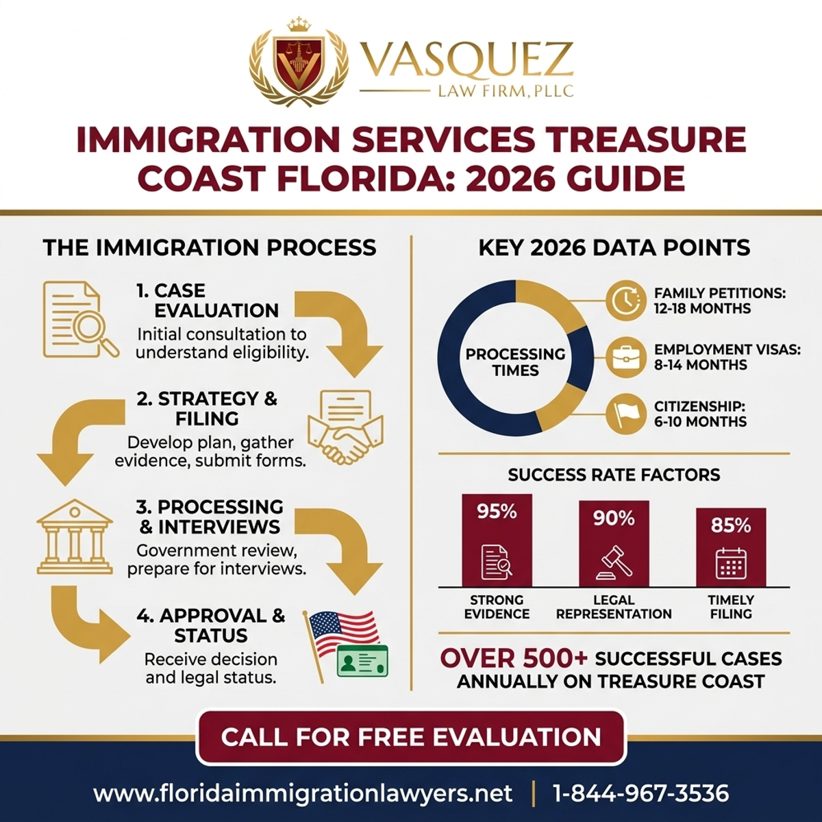 Estadísticas y Datos Clave para Servicios de Inmigración en la Costa del Tesoro: Guía 2026