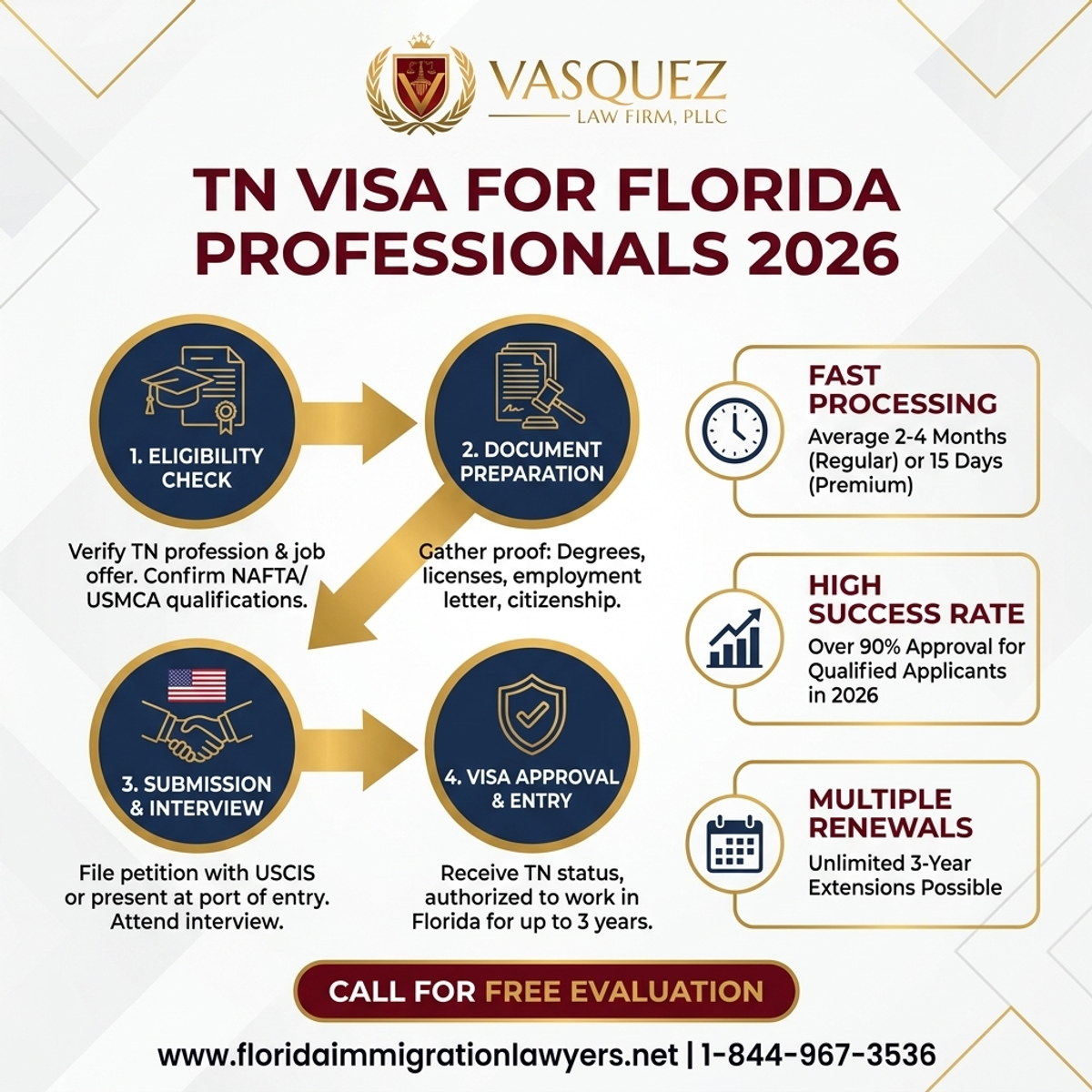 Estadísticas y Datos Clave para Visa TN para Profesionales en Florida en 2026