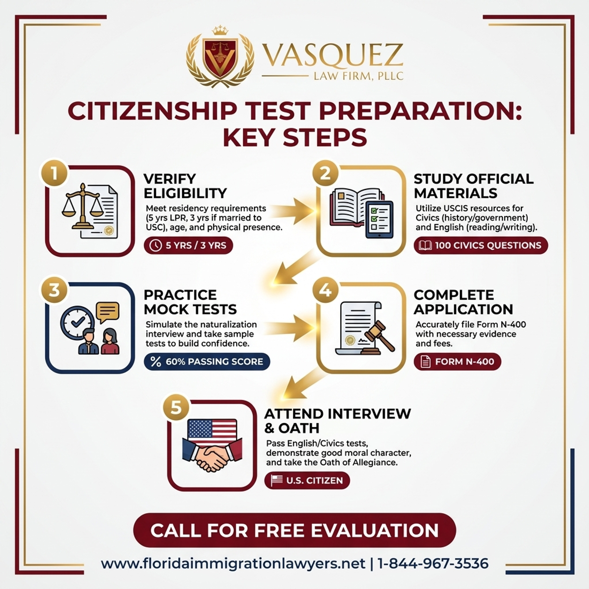 Estadísticas y Datos Clave para Preparación para el Examen de Ciudadanía en Florida