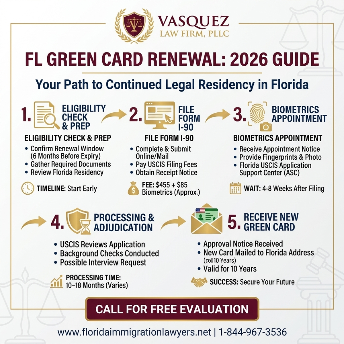 Key Statistics and Data for Green Card Renewal Process in Florida: 2026 Guide